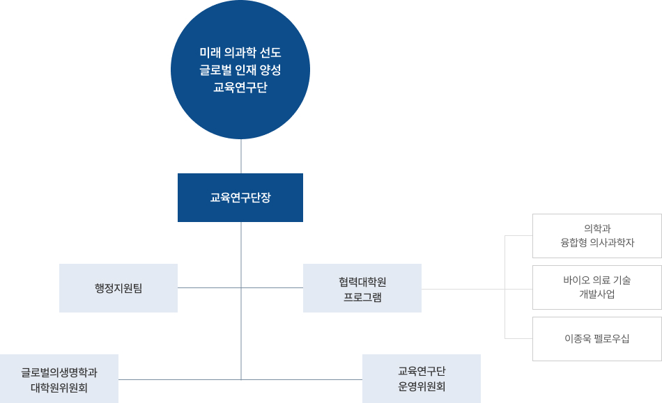 조직도